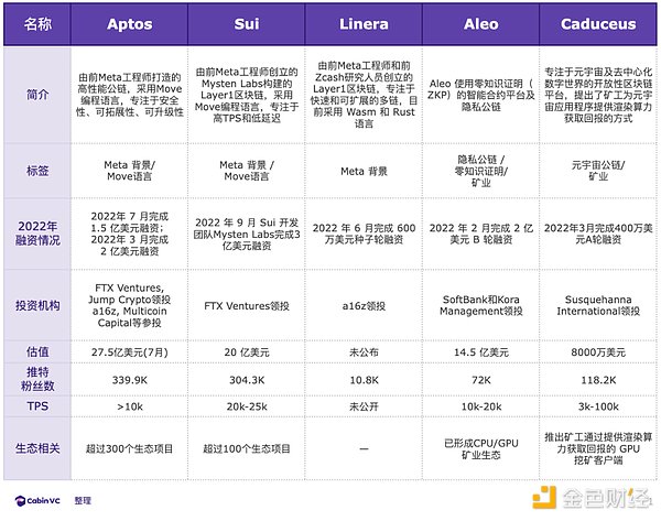 加密核心叙事：2022年27条新公链盘点