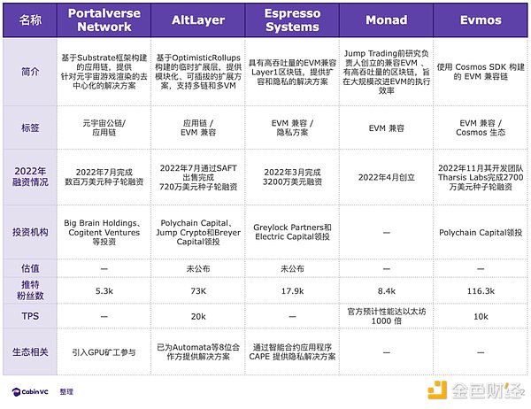 加密核心叙事：2022年27条新公链盘点