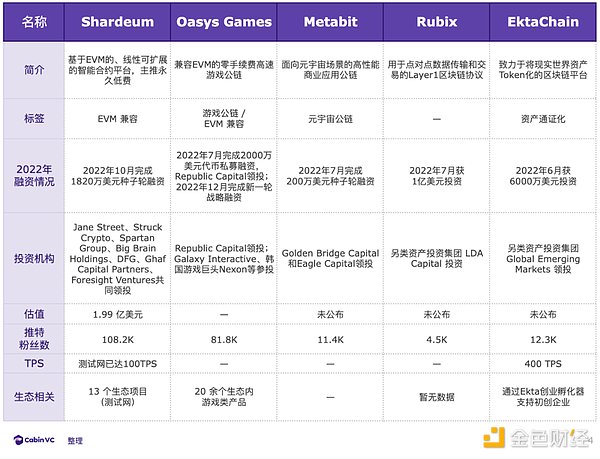 加密核心叙事：2022年27条新公链盘点