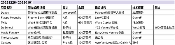 2022年27 个新公链项目盘点：​回顾、总结与展望