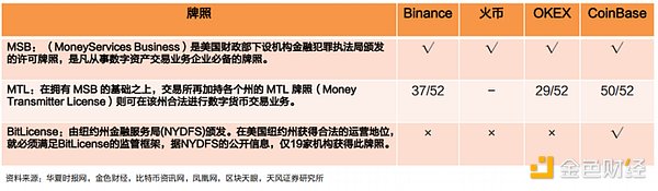 万字简析 Web3 项目在美展业的法律合规事宜 从 Coinbase 的全球监管合规谈起