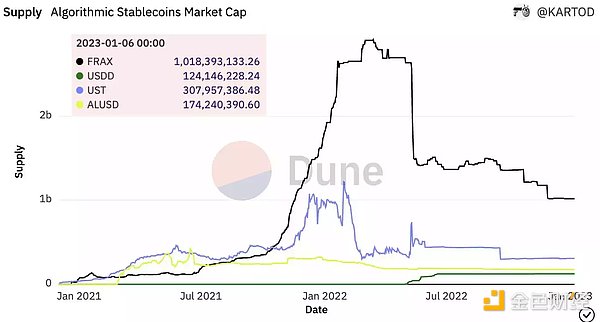 稳定币新玩家之战：GHO、crvUSD、Dinero、dpxUSD谁会胜出？