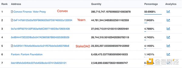 熊市之下cvxCRV出现负溢价，Convex为救场向cvxCRV分配更多权益