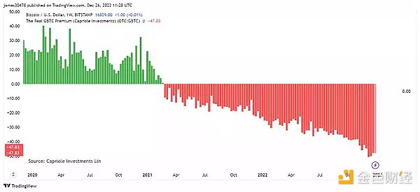 GBTC 负溢价持续新低，会拖垮「DCG 帝国」吗？