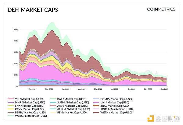 分析DeFi Token现状及2023年展望