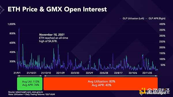 GMX 会在牛市中崩盘吗？