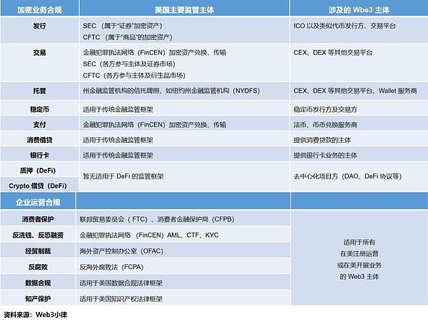 万字简析 Web3 项目在美展业的法律合规事宜 从美上市 CEX 的全球监管合规谈起