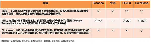 万字简析 Web3 项目在美展业的法律合规事宜 从美上市 CEX 的全球监管合规谈起