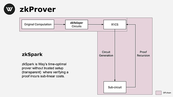 一文了解Way Network：采用零知识证明技术构建无信任假设的跨链协议