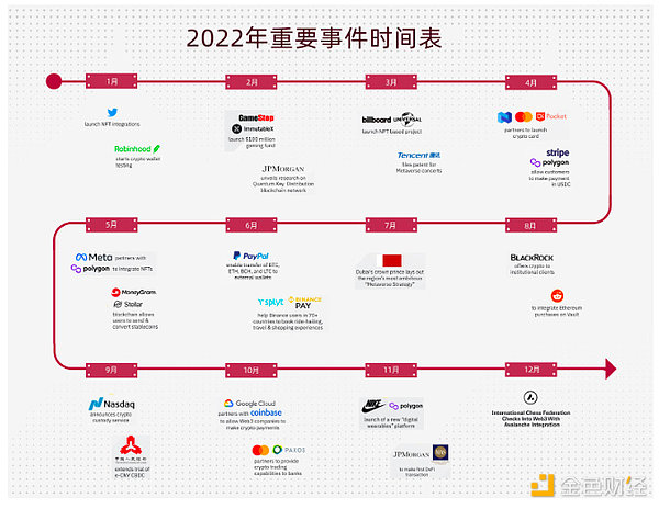 BTS 2022年全球Web3行业报告和趋势