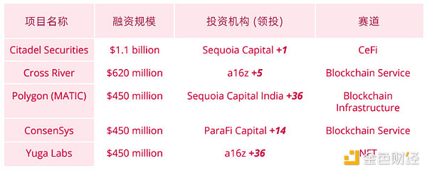 BTS 2022年全球Web3行业报告和趋势