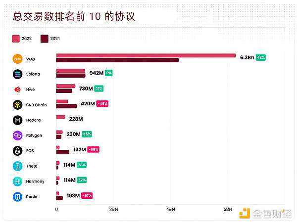 BTS 2022年全球Web3行业报告和趋势