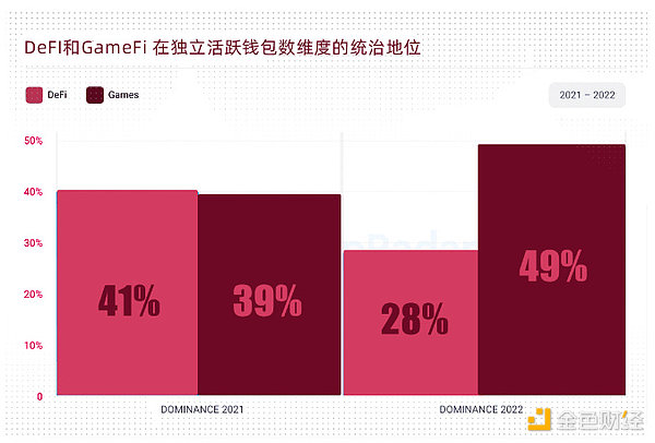 BTS 2022年全球Web3行业报告和趋势