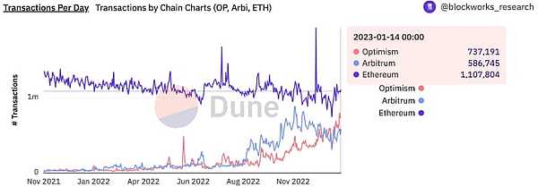 Arbitrum 和 Optimism L2 链上的合并交易量超过了以太坊的日常交易量