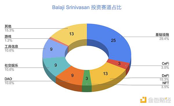 Balaji Srinivasan：加密领域出手次数最多的天才投资人