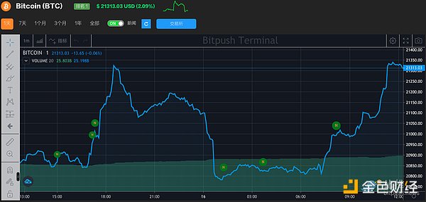 加密市场多头走强 大型“巨鲸”过去 10 天内增持 37,100 BTC