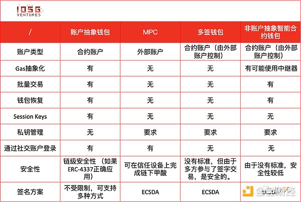 10亿Web3用户入口：账户抽象是智能合约钱包的终局吗？