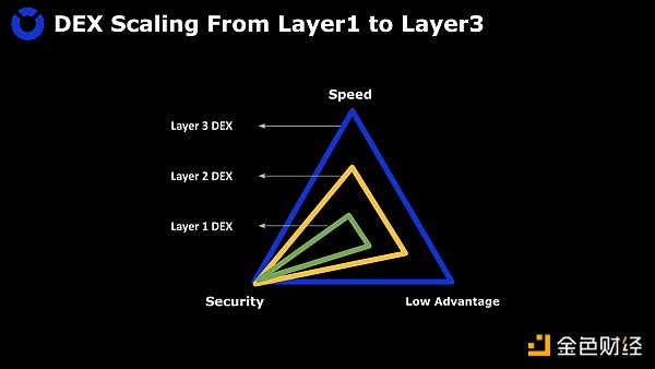 |数字货币交易所推广文|如何在 Layer3 上建造安全高效的 DEX