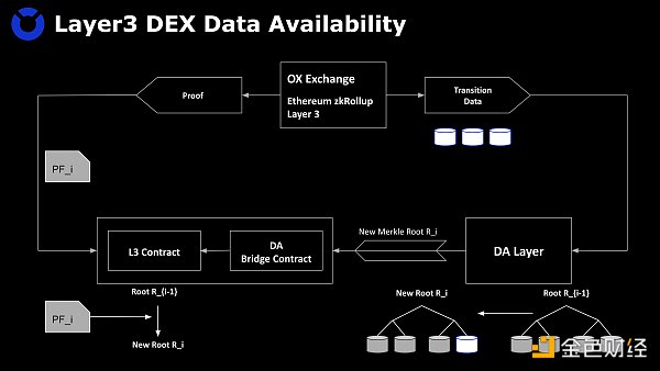 如何在 Layer3 上建造安全高效的 DEX