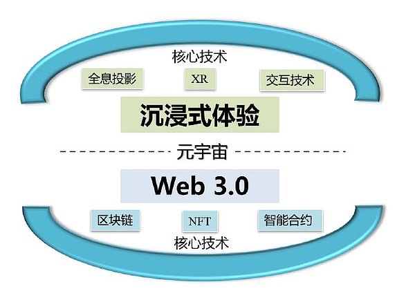 当元宇宙遇上Web3.0企业会遇上哪些机会？