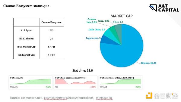 A&T Capital：从ATOM 2.0看Cosmos生态痛点与机会