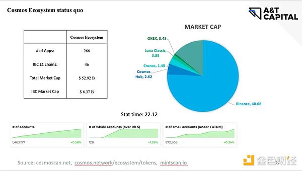 A&T Capital：从ATOM 2.0看Cosmos生态痛点与机会