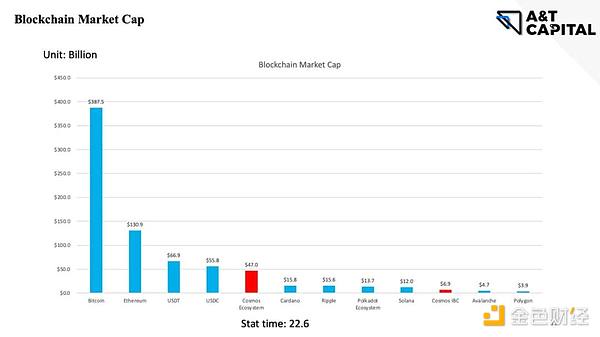 A&T Capital：从ATOM 2.0看Cosmos生态痛点与机会