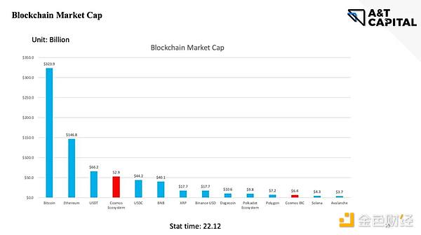 A&T Capital：从ATOM 2.0看Cosmos生态痛点与机会