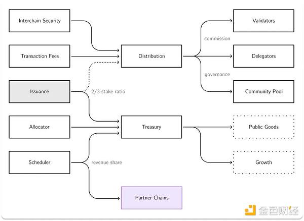 A&T Capital：从ATOM 2.0看Cosmos生态痛点与机会