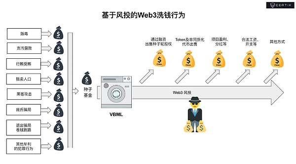 項目資金來源竟不安全，或許你關注的項目正在洗錢