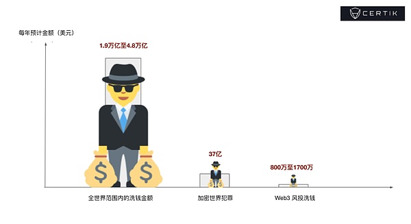 項目資金來源竟不安全，或許你關注的項目正在洗錢