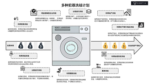 項目資金來源竟不安全，或許你關注的項目正在洗錢