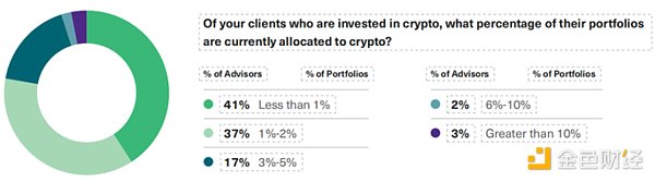 动荡之后 财务顾问如何看待加密资产？