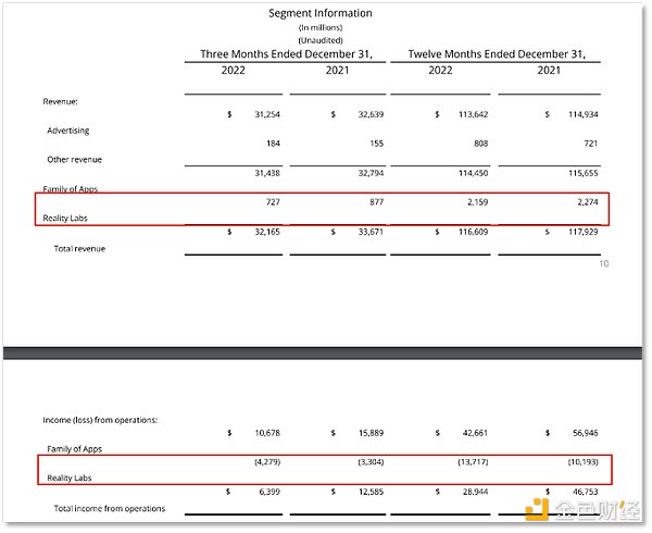 Reality Labs 亏损扩大   Meta「砸钱」继续