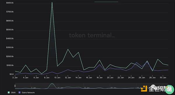 一个月市值翻倍  Gains Network凭什么单日营收打败GMX？