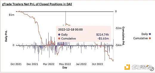 一个月市值翻倍  Gains Network凭什么单日营收打败GMX？