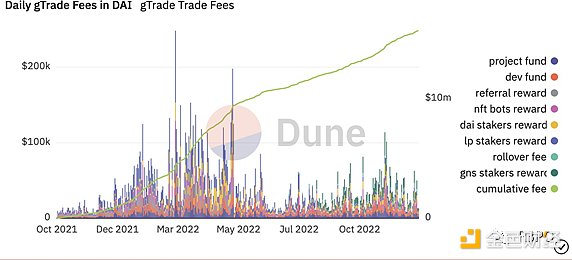 一个月市值翻倍  Gains Network凭什么单日营收打败GMX？