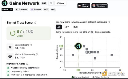 一个月市值翻倍  Gains Network凭什么单日营收打败GMX？