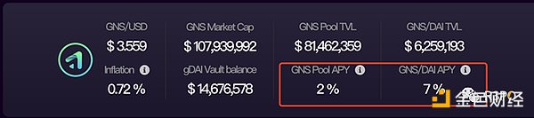 一个月市值翻倍  Gains Network凭什么单日营收打败GMX？