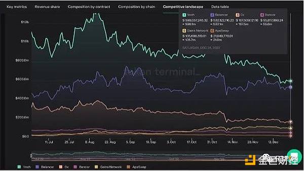 一个月市值翻倍  Gains Network凭什么单日营收打败GMX？