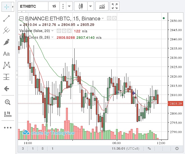 (币安 以太坊价格示意图 图片来源:金色财经)