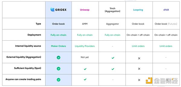 Gridex相对于传统DEX的优势