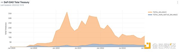 从国库资产总值和多样性剖析DAO的发展