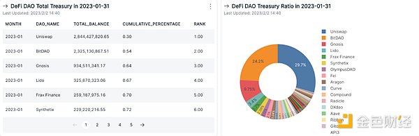 从国库资产总值和多样性剖析DAO的发展