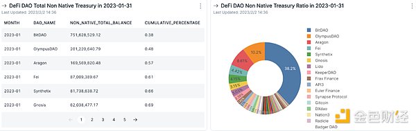 从国库资产总值和多样性剖析DAO的发展