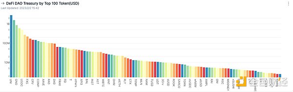 从国库资产总值和多样性剖析DAO的发展