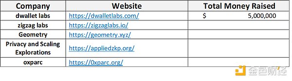 一览Web3零知识证明市场版图