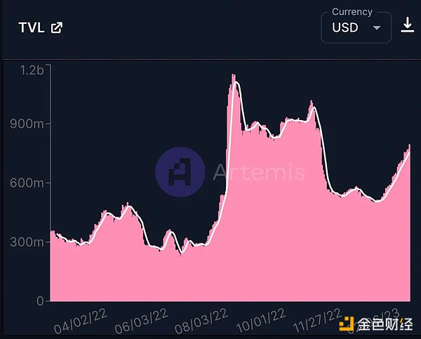 Bankless：L2战争白热化 Optimism表现如何？