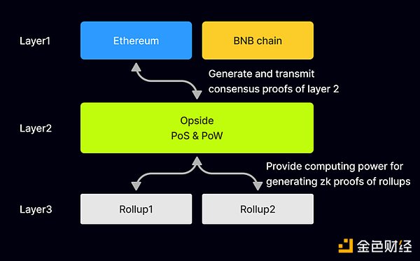 一文了解 Native Rollup：PoS 和 PoW 混合共识 L3 方案