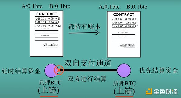 深入解读闪电网络：探寻比特币支付通道的前世今生